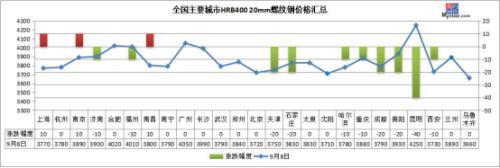 期鋼連跌3天 鋼價(jià)“金九”旺季結(jié)束了？